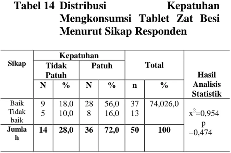 Tabel 14  Distribusi  Kepatuhan  Mengkonsumsi  Tablet  Zat  Besi  Menurut Sikap Responden 