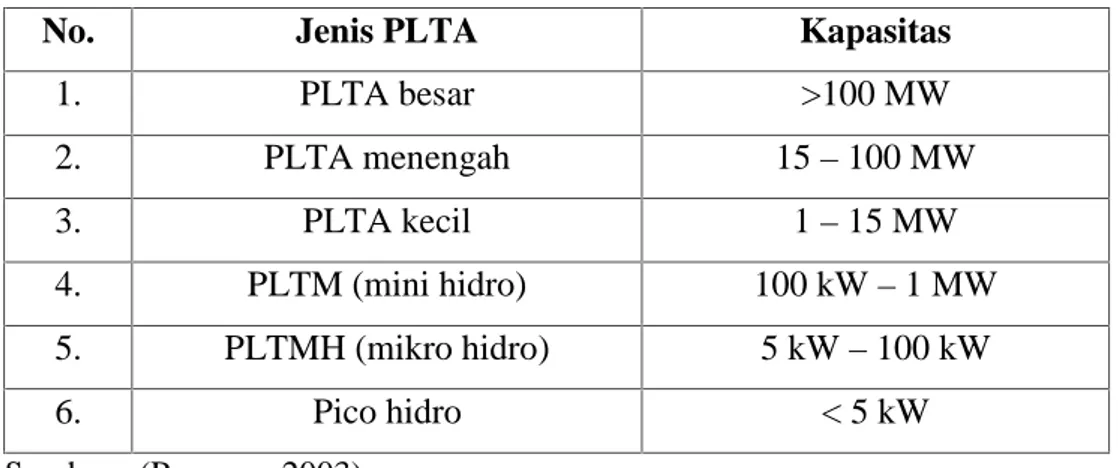 Tabel 1. Klasifikasi PLTA
