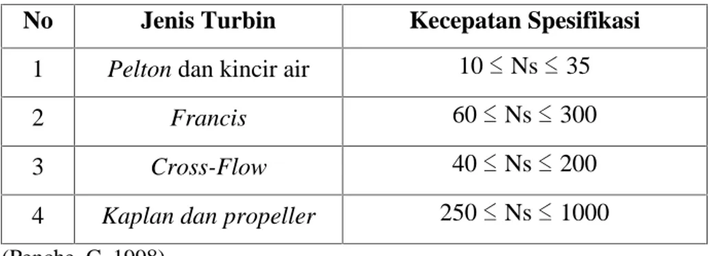 Tabel 2. Kecepatan spesifik turbin konvensional