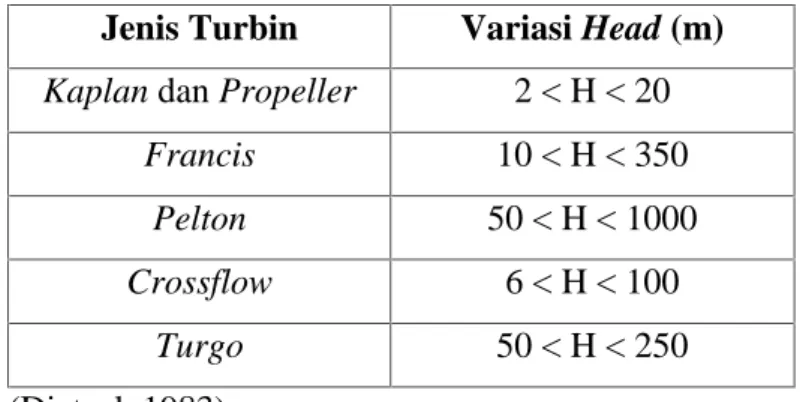 Tabel 3. Aplikasi penggunaan turbin berdasarkan head Jenis Turbin Variasi Head (m) Kaplan dan Propeller 2 &lt; H &lt; 20