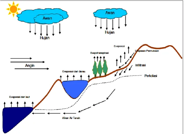 Gambar 1.  Skema Siklus Hidrologi 