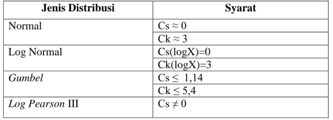 Tabel 1. Parameter Statistik Untuk Menentukan Jenis Distribusi  