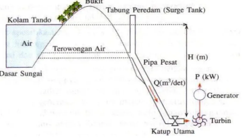 Gambar 3. Perencanaan Tenaga Air 