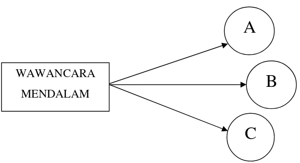 Gambar 8.  Triangulasi sumber pengumpulan data 