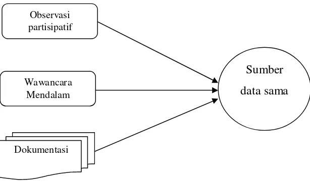 Gambar 9. Triangulasi teknik pengumpulan data 