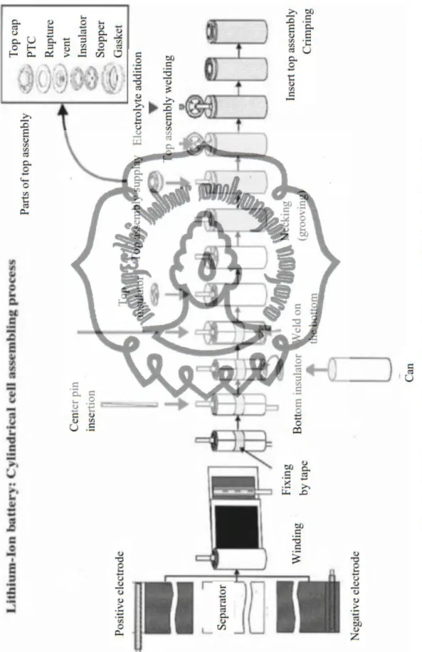 Gambar 2.6. Skema perakitan sel baterai berbentuk silinder (Yoshio, 2009) 