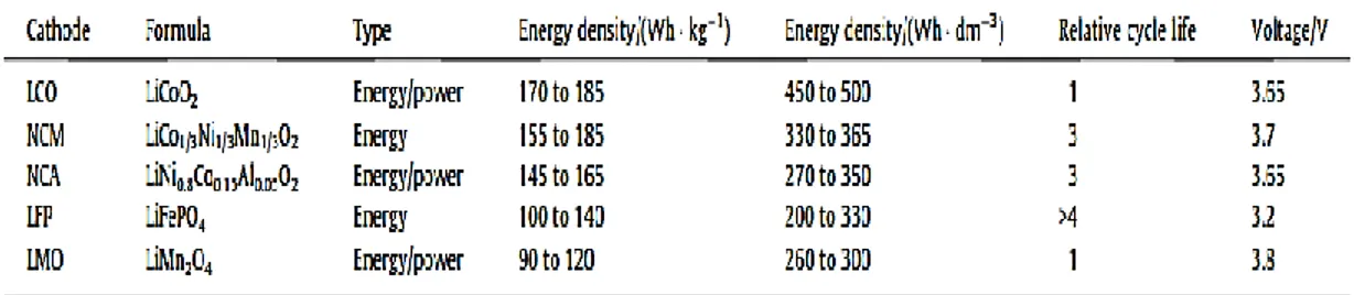 Tabel 2.1.  Propertis beberapa material litium sebagai katoda (Salminen, 2008,  dan Väyrynen, 2011) 