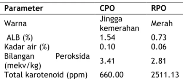 Tabel 1. Karakteristik Fisik dan Kimia CPO dan  RPO 