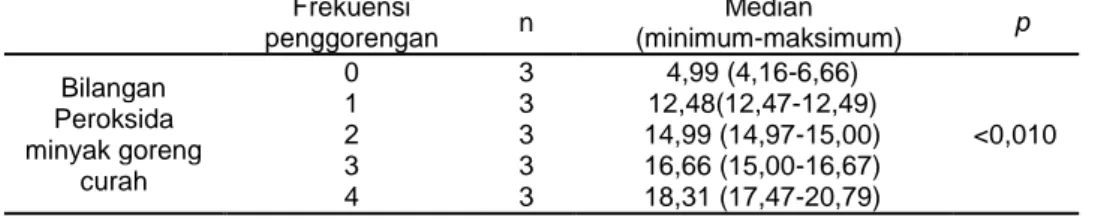 Tabel 2. Hasil uji kruskal-wallis untuk menguji pengaruh frekuensi penggorengan   terhadap peningkatan bilangan peroksida pada minyak goreng curah tahun 2014 