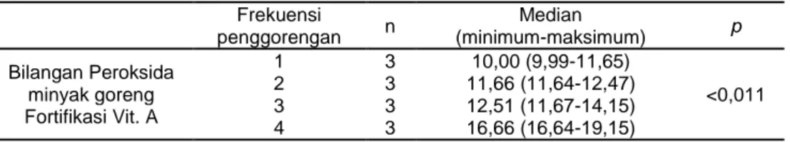 Tabel 4. Hasil uji kruskal-wallis untuk menguji pengaruh frekuensi penggorengan   terhadap peningkatan bilangan   peroksida pada minyak goreng fortifikasi vitamin 