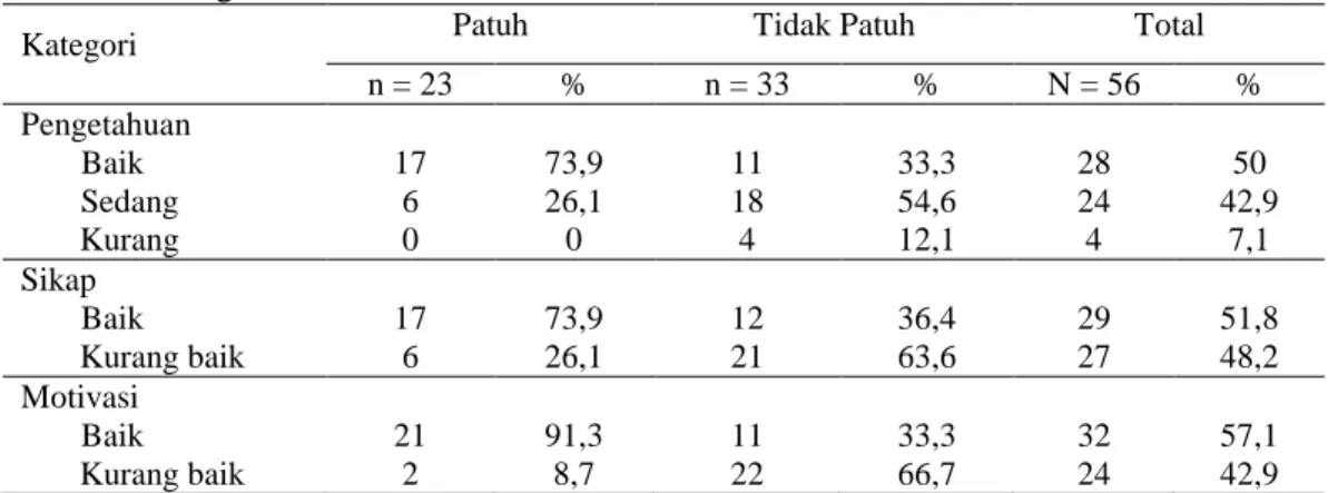 Tabel  2.  Distribusi  subjek  menurut  pengetahuan,  sikap,  motivasi,  dan  kepatuhan  mengkonsumsi tablet besi folat  