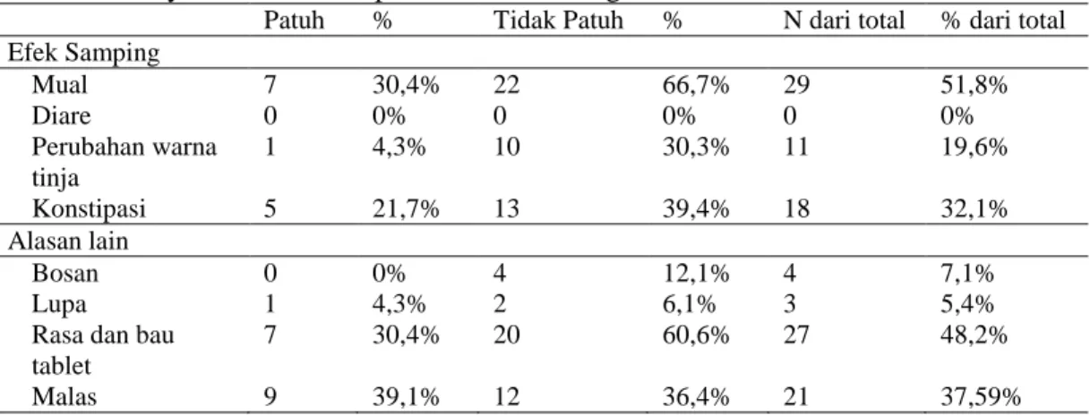 Tabel  4.  Distribusi  subjek  menurut  efek  samping  yang  dialami  dan  alasan  lain  yang  menyebabkan ketidakpatuhan dalam mengkonsumsi tablet besi folat 