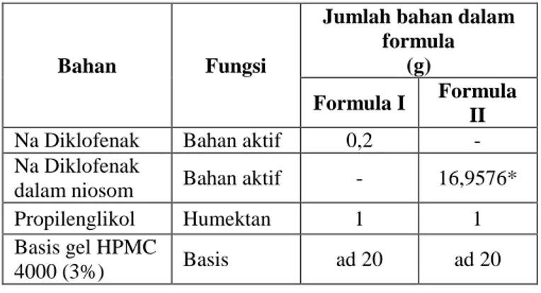 Tabel 1. Formula sediaan gel natrium  diklofenak 