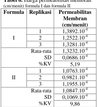 Tabel 5. Persamaan Regresi dan Harga  Fluks Penetrasi (µg/cm 2 /menit) Natrium  Diklofenak dari Sediaan Formula I dan  II 