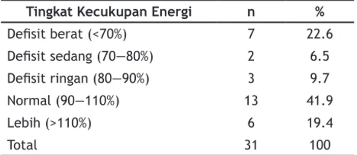 Tabel 2. Sebaran Anak SD berdasarkan Tingkat Kecukupan Energi dan Kondisi Ekonomi KeluargaTabel 1