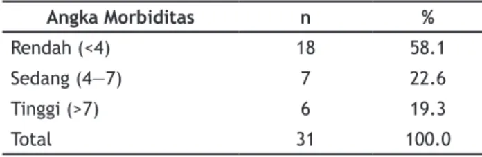 Tabel 8 menunjukkan bahwa lebih dari sepa- sepa-ruh subjek memiliki angka morbiditas pada kategori 
