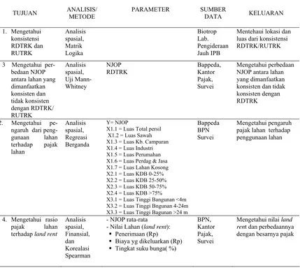 Tabel  5   Matrik  tujuan, analisis, variabel,  data dan keluaran penelitian  