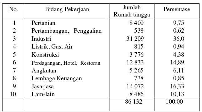 Tabel  10    Jumlah rumah tangga menurut jenis pekerjaan utama                     tahun 2005  Di Kecamatan Cibinong 