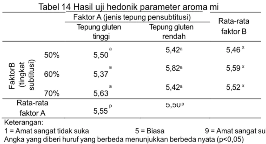 Tabel 14 Hasil uji hedonik parameter aroma mi     Faktor A (jenis tepung pensubtitusi)   Tepung gluten   Tepung gluten   tinggi   rendah   Rata-rata  faktor B  a   5,42 a   5,46   a   5,82 a   5,59   a   5,42 a   5,52   x   x  x  Rata-rata   p   faktor A  
