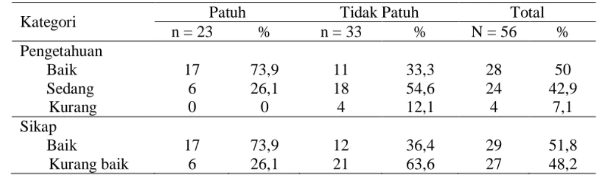 Tabel 2. Distribusi subjek menurut pengetahuan, sikap, motivasi, dan kepatuhan mengkonsumsi tablet  besi folat 