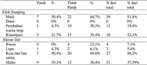 Tabel 4. Distribusi subjek menurut efek samping yang dialami dan alasan lain yang menyebabkan  ketidakpatuhan dalam mengkonsumsi tablet besi folat 