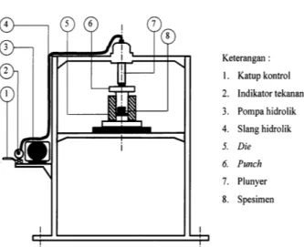 Gambar 3. Skema Mekanisme  Press Pembuatan Spesi- Spesi-men
