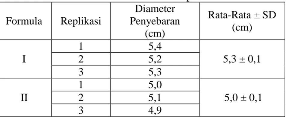 Tabel 3. Hasil pengukuran diameter penyebaran sediaan gel   natrium diklofenak niosom span 60 