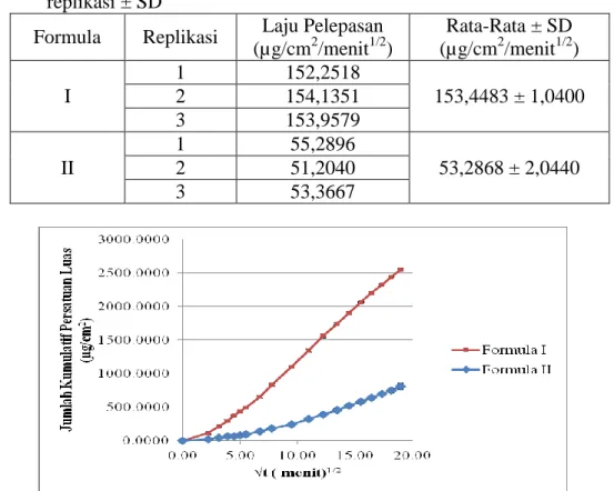Tabel  4.  Harga  fluks  pelepasan  natrium  diklofenak  sistem  niosom  span  60   dalam  basis  gel  HPMC  4000