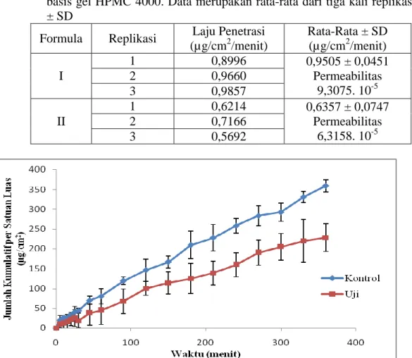 Tabel 5. Harga fluks penetrasi natrium diklofenak sistem niosom span 60  dalam  basis gel HPMC 4000