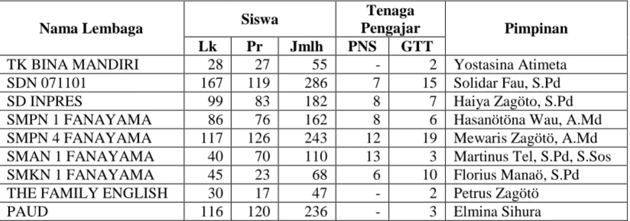 Tabel 4.4 Sarana dan Lembaga Pendidikan di Desa Bawömataluo 