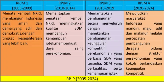 Gambar 8. Tahapan RPJPN 2005-2025  RPJM 1  (2005-2009)  RPJM 2  (2010-2014)  RPJM 3  (2015-2019  RPJM 4  (2020-2024)  Menata  kembali  NKRI, 