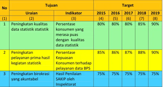 Tabel 6. Tujuan dan Indikator Tujuan BPS Kabupaten Nias 2015-2019 