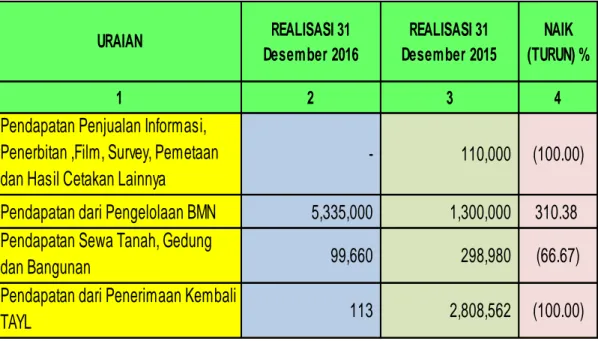 Tabel  12.  Perbandingan  Realisasi  PNBP  31  Desember  2016  dan  31  Desember  2015  URAIAN REALISASI 31  Desember 2016 REALISASI 31  Desember 2015 NAIK  (TURUN) % 1 2 3 4