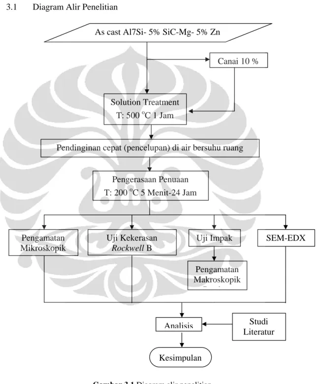 Gambar 3.1 Diagram alir penelitian   