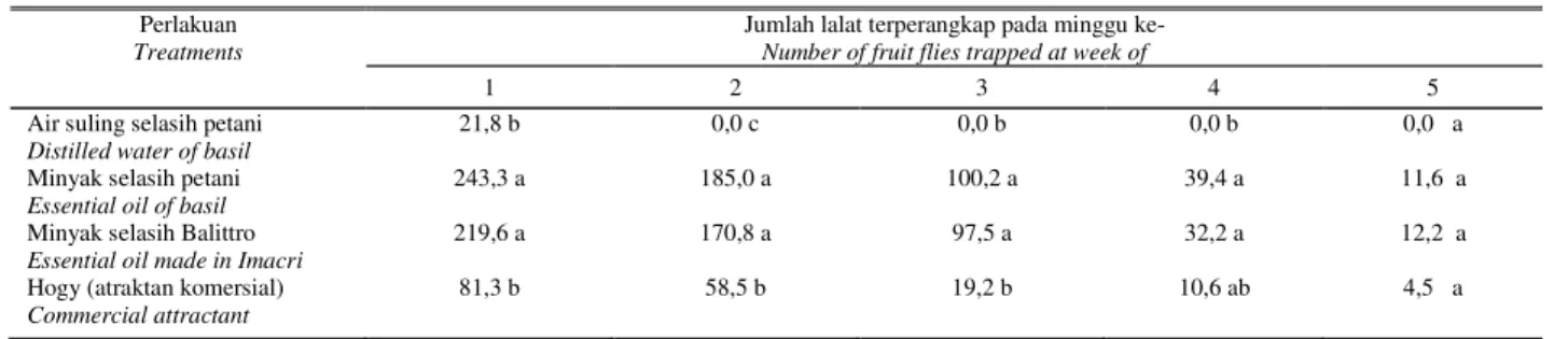 Tabel 1.  Rata-rata lalat buah terperangkap per perangkap/minggu  Table 1.  Average number of fruit flies  per trap/week 