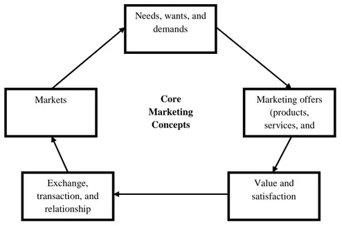 Gambar 2.1 Konsep Pemasaran  Sumber: Kotler dan Armstrong, 2008. 