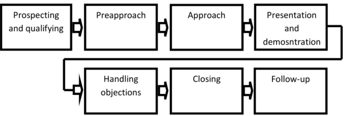 Gambar 2.3 Langkah Dalam Personal Selling  Sumber: Kotler dan Armstrong,2010. 