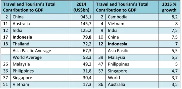 Tabel 1.1 Travel and Tourism’s Countribution to Country in Asia  Travel and Tourism's Total 