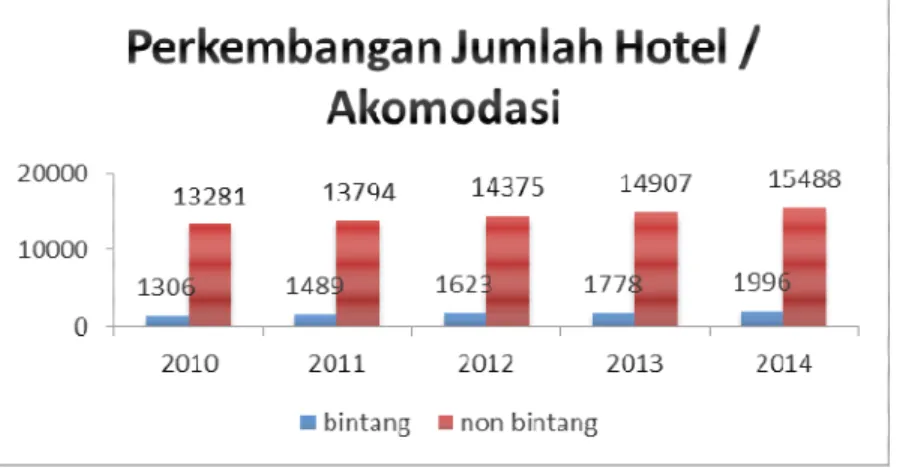 Gambar 1.1 Perkembangan Jumlah Hotel / Akomodasi Di Indonesia 
