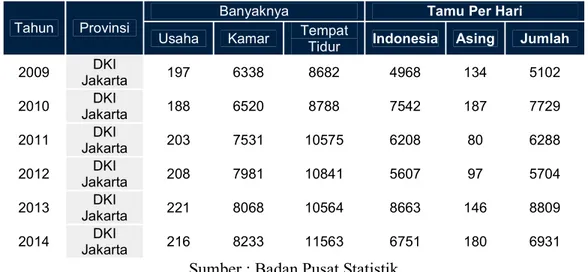 Tabel 1.4 Akomodasi Hotel Non Bintang di Jakarta tahun 2009 - 2014 