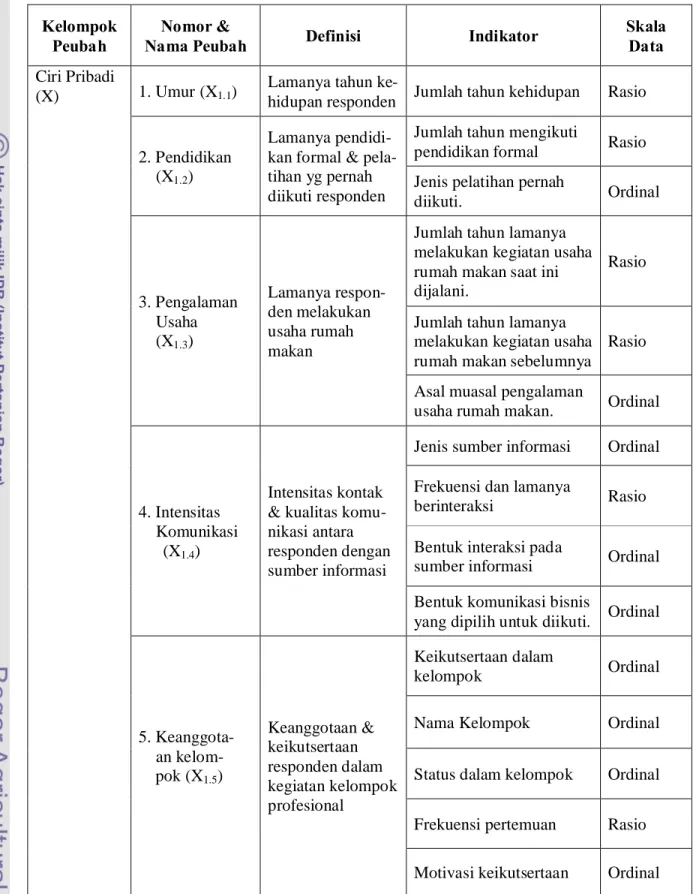 Tabel 2. Peubah, Indikator, dan Skala Data  Kelompok 