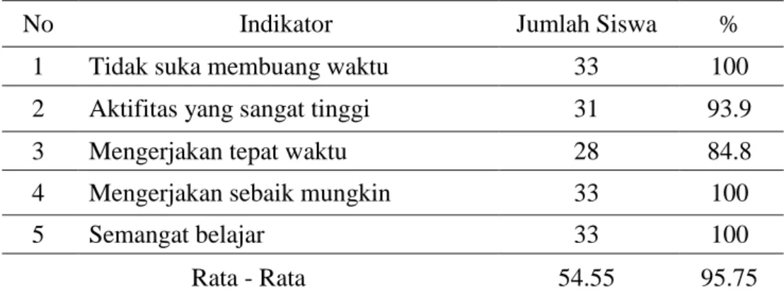Tabel 3. Hasil Belajar Siklus II  Hasil Belajar  Nilai 