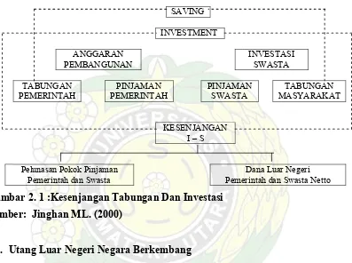 Gambar 2. 1 :Kesenjangan Tabungan Dan Investasi