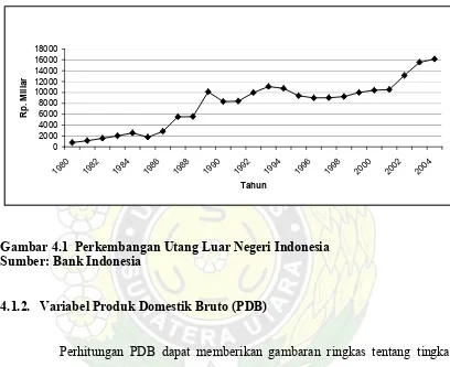 Gambar 4.1  Perkembangan Utang Luar Negeri IndonesiaSumber: Bank Indonesia