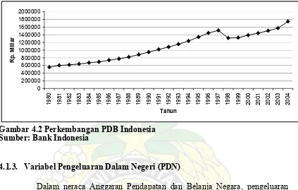 Gambar 4.2 Perkembangan PDB IndonesiaSumber: Bank Indonesia