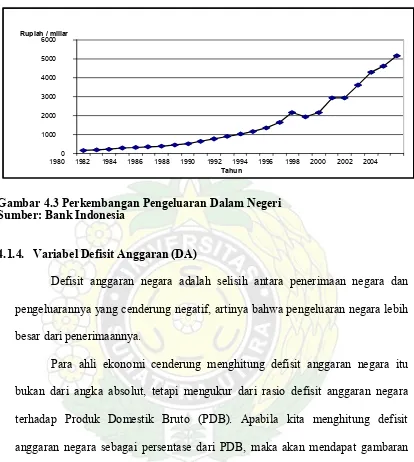 Gambar 4.3 Perkembangan Pengeluaran Dalam NegeriSumber: Bank Indonesia
