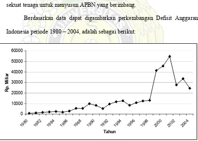 Gambar 4.4  Perkembangan Defisit Anggaran IndonesiaSumber : Bank Indonesia