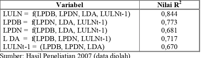 Tabel 1. Estimasi Uji R2 (Hasil Regresi Antar Variabel Bebas)