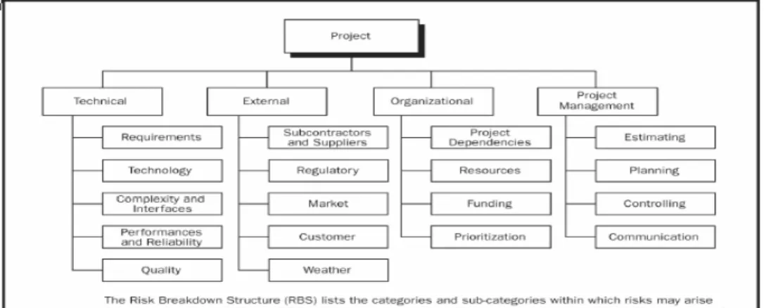 Gambar 2.11 Risk Breakdown Structure untuk proyek secara umum 42 Proses-proses dalam manajemen Risiko menurut PMBOK @  Guide  (2004) 43  adalah: 