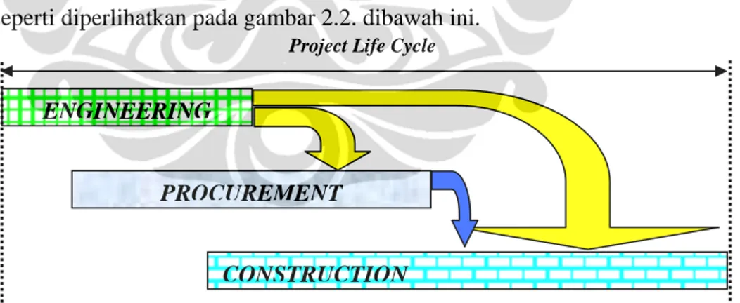 Gambar 2.2 Hubungan Engineering, Procurement dan Construction dalam  siklus proyek 16
